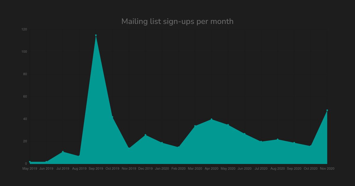 Milestone: 500 mailing list sign-ups | Photonix Photo Manager Blog